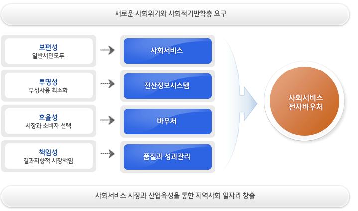 새로운 사회위기와 사회적기반확충 요구로 일반서민 모두의 보편성을 위한 사회서비스, 부정사용 최소화의 투명성을 위한 전산정보시스템, 시장과 소비자선택의 효율성을 위한 바우처, 결과지향적 시장책임의 책임성을 위한 품질과 성과관리의  사회서비스 전자바우처를 도입하여 사회서비스 시장과 산업육성을 통한 지역사회 일자리 창출