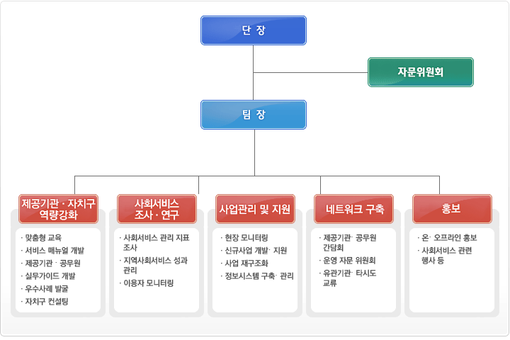 조직도