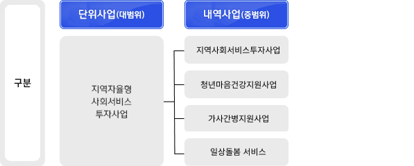 지역자율형사회서비스투자사업 사업 구조에 대한 설명 이미지로 단위사업(대범위)로는 지역자율형 사회서비스 투자사업이 있고 그 하위 내역사업(중범위)로는 지역사회서비스 투자사업, 청년마음건강지원사업, 가사간병지원사업, 일상돌봄 서비스가 있습니다.