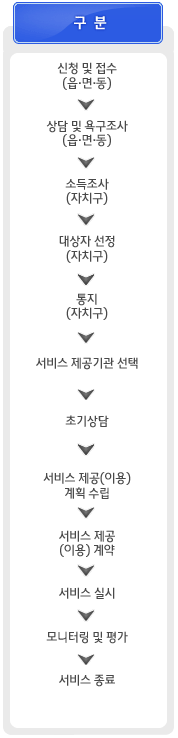 구분 : 신청 및 접수(읍,면,동) → 상담 및 욕구조사(읍,면,동) → 소득조사(자치구) → 대상자 선정(자치구) → 통지(자치구) → 서비스 제공기관 선택 → 초기상담 → 서비스 제공(이용) 계획 수립 → 서비스 제공(이용) 계약 → 서비스 실시 → 모니터링 및 평가 → 서비스 종료