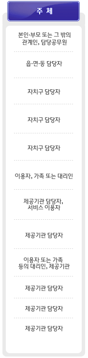 주체 : 본인·부모 또는 그 밖의 관계인, 담당공무원 → 읍·면·동 담당자 → 자치구 담당자 → 자치구 담당자 → 자치구 담당자 → 이용자,가족 또는 대리인 → 제공기간 담당자, 서비스 이용자 → 제공기관 담당자 → 이용자, 가족 또는 대리인 → 제공기관 담당자 → 이용자 또는 가족 등의 대리인, 제공기관 → 제공기관 담당자 → 제공기관 담당자 → 제공기관 담당자